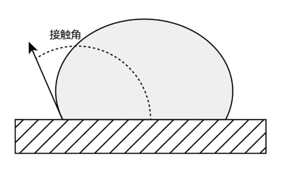 圖2  材料的表面張力低，接觸角大